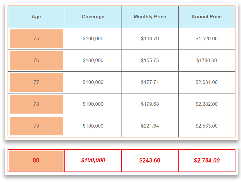 Life Insurance Rates By Age Chart Uk