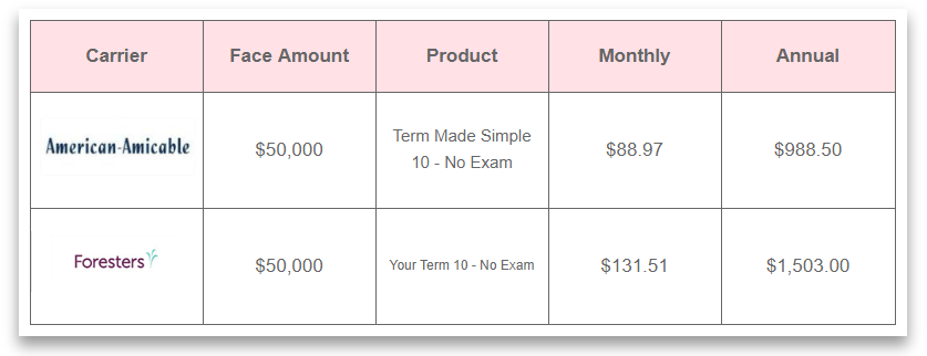 Aarp Term Life Insurance Rate Chart By Age