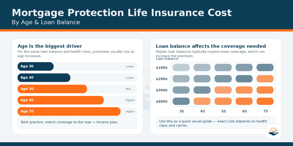 Mortgage Protection Life Insurance Cost