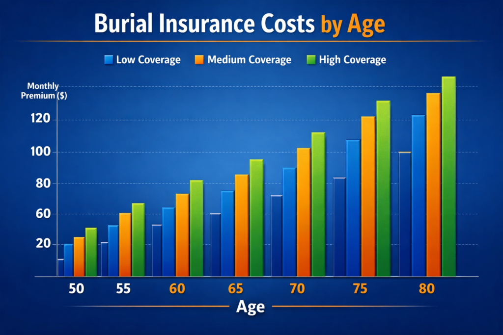 burial insurance costs by age comparison chart